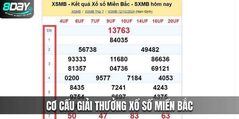 Cơ cấu giải thưởng xổ số miền Bắc